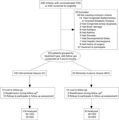 Health-related quality of life in children with congenital heart disease following interventional closure versus minimally invasive closure